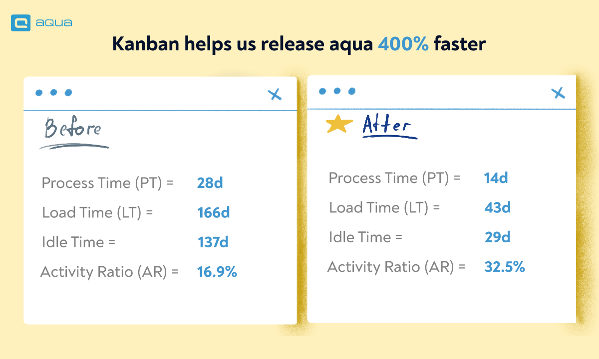 Kanban helps release aqua 400% faster