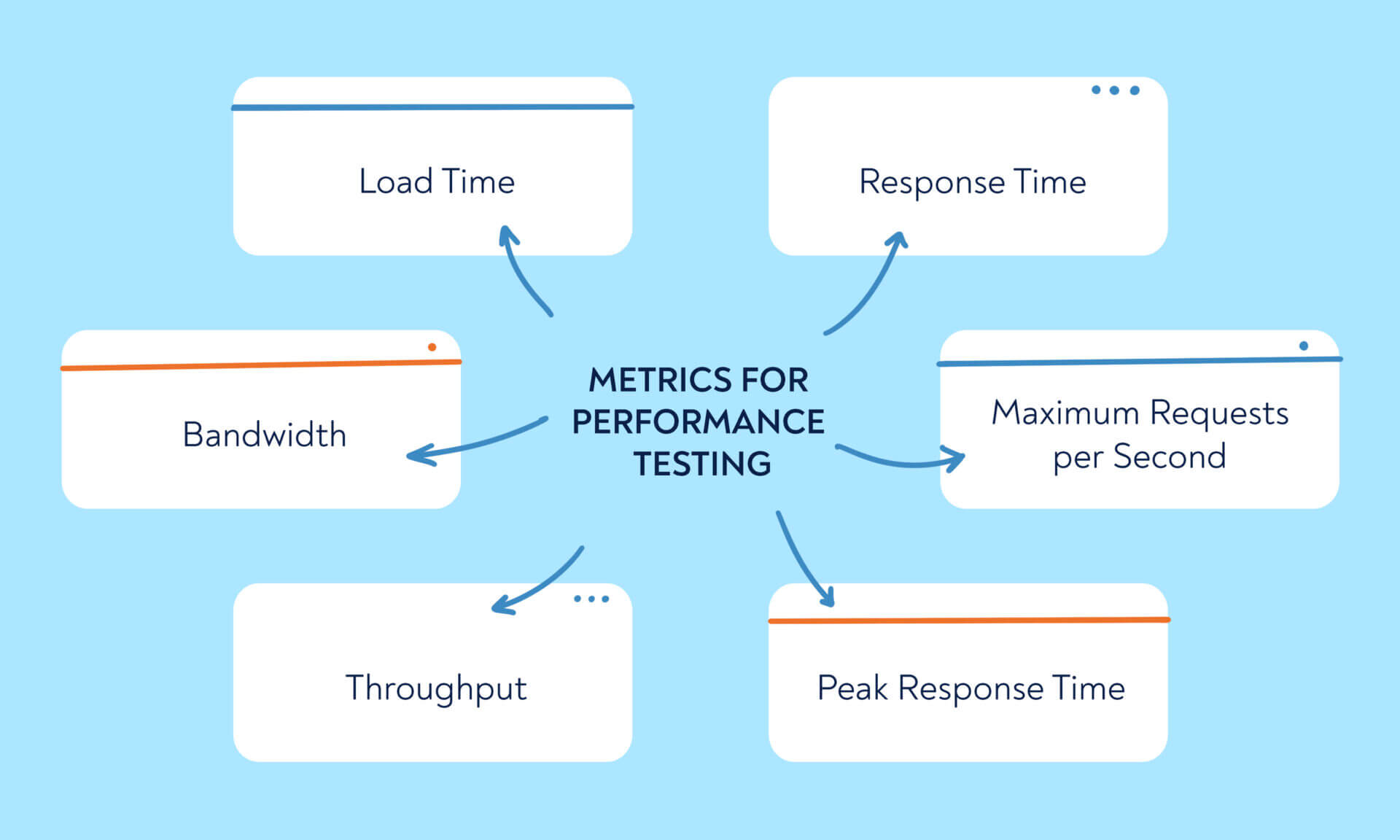 Metrics for performance testing