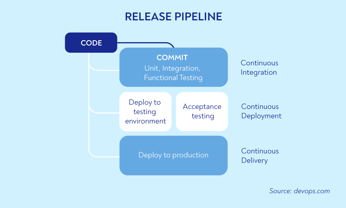 Release pipeline