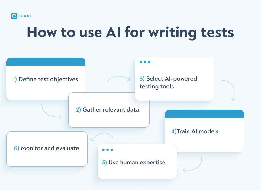 step by step guide to write tests with AI